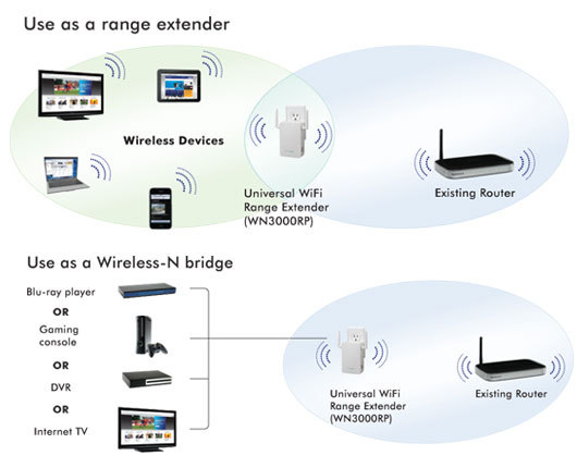 Device range. Netgear 3000. Netgear WIFI range wn300. 300 Мбит/с range Ethernet. Стандарты WIFI n300.